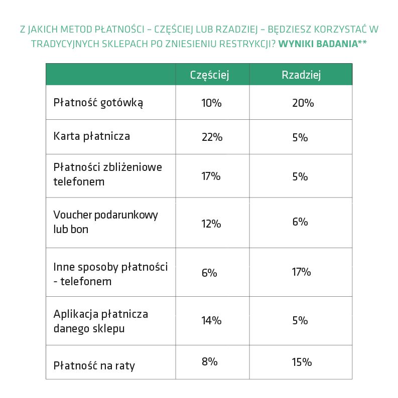 Planowane zwyczaje płatnicze po pandemii (infografika)