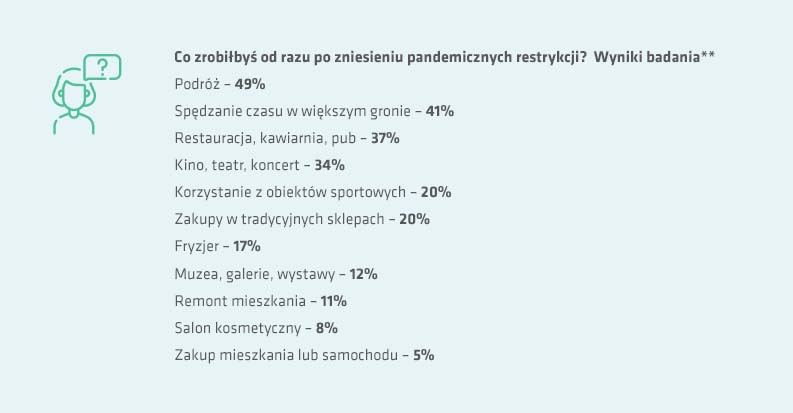 Plany Polaków po zniesieniu restrykcji pandemicznych (infografika)