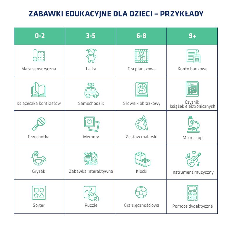 Pomysł na prezent dla dzieci w różnym wieku