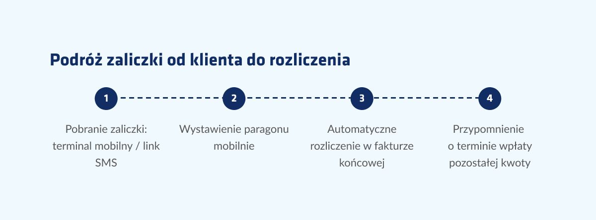 Grafika prezentująca drogę od płatności do rozliczania przedpłat