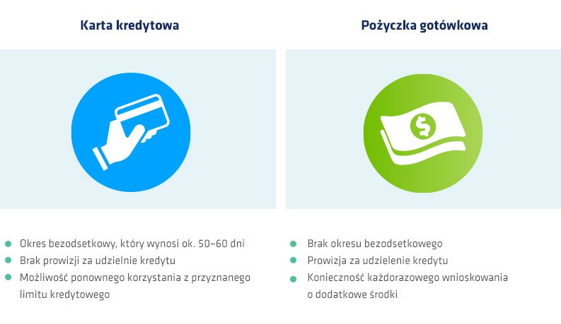 Infografika: Pożyczka gotówkowa a karta kredytowa – opis 