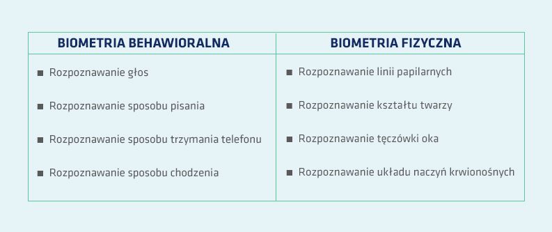 Ramka: Rodzaje biometrii – biometria behawioralna i biometria fizyczna